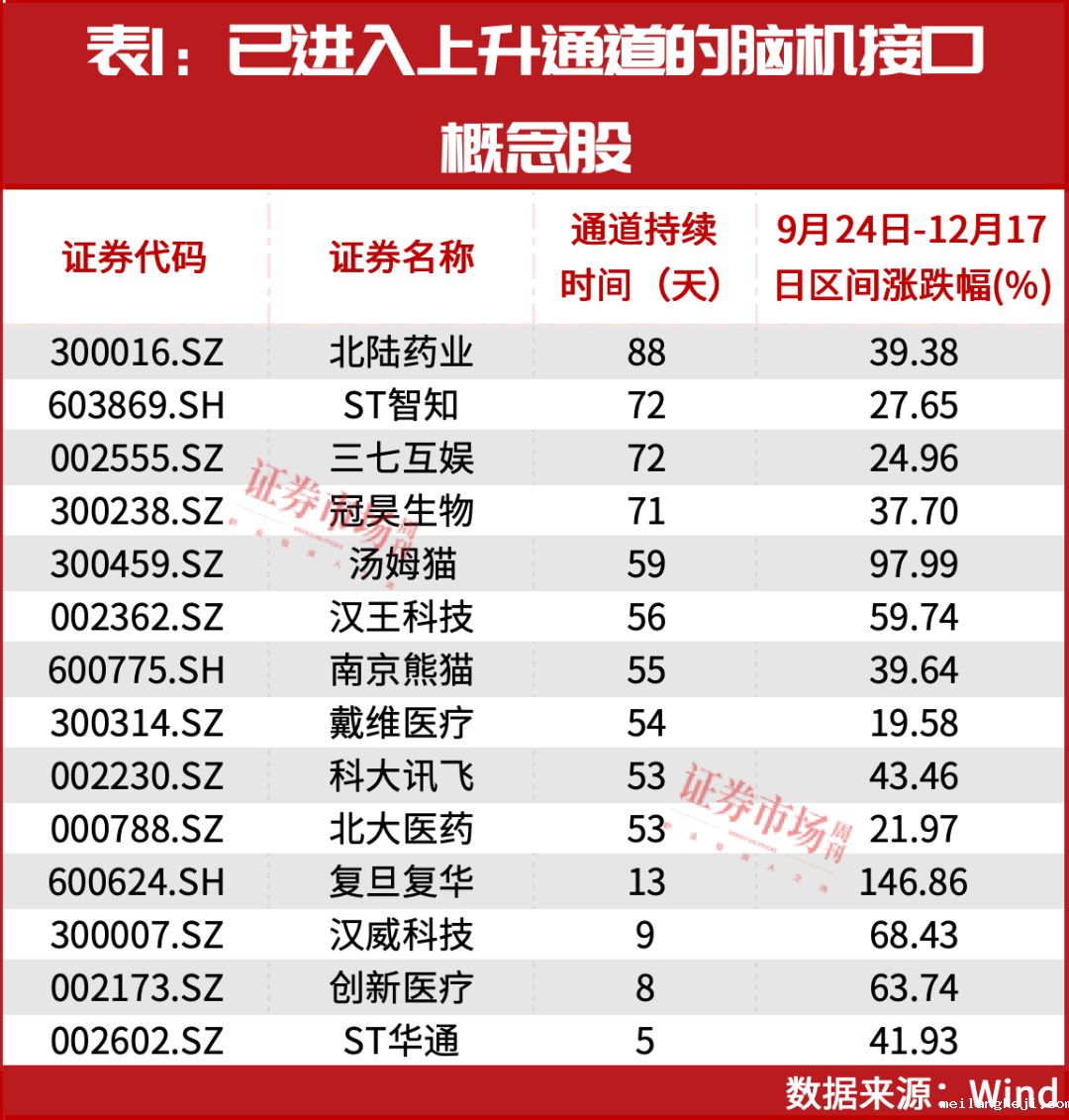 市场空间千亿！脑机接口“爆发”！多只概念股已进入上升通道（附股）