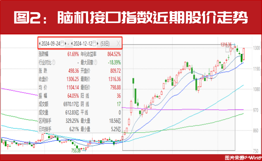 市场空间千亿！脑机接口“爆发”！多只概念股已进入上升通道（附股）