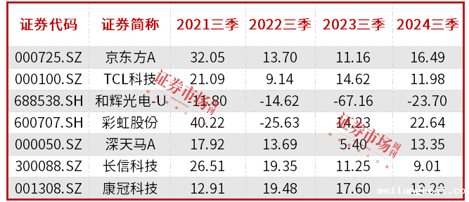面板价格趋稳，京东方、TCL科技发力创新业务
