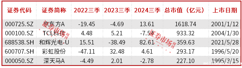 面板价格趋稳，京东方、TCL科技发力创新业务