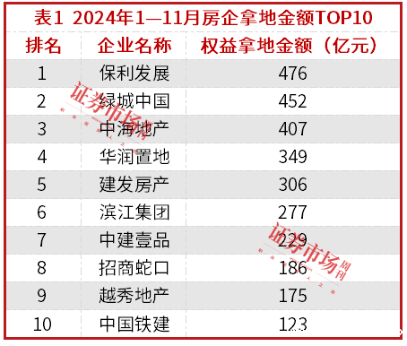 中海地产年底大手笔拿地，为2025年业绩预留想象空间