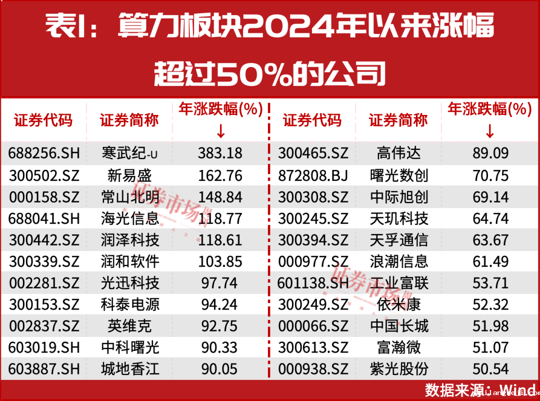 2025年最强主线！年内6股股价翻倍，这16股还能大涨？