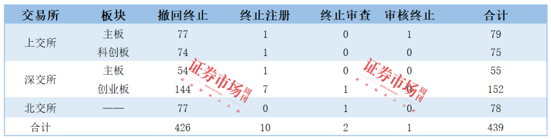2024年IPO数据全览：100家企业成功上市  439家企业IPO终止