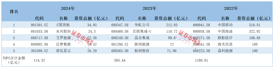 2024年IPO数据全览：100家企业成功上市  439家企业IPO终止