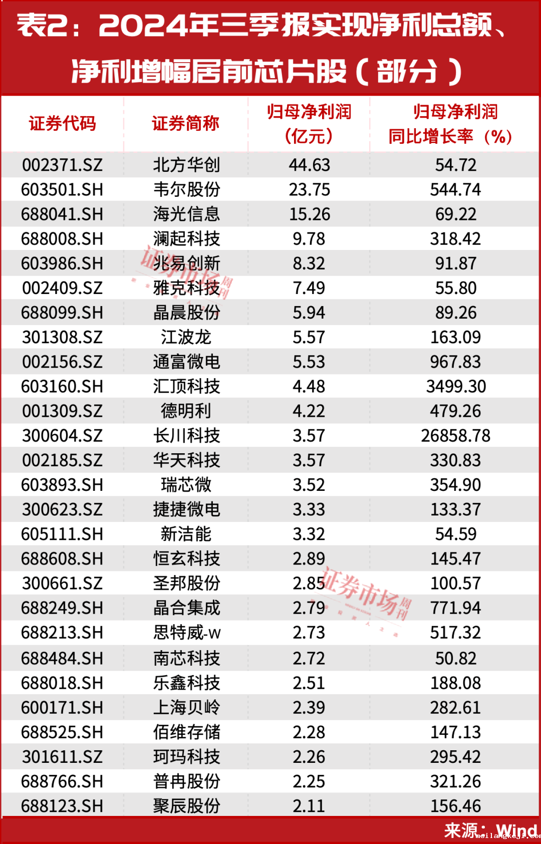 芯片龙头已大涨240%，背后逻辑曝光！“超级牛散”葛卫东已锁定多只