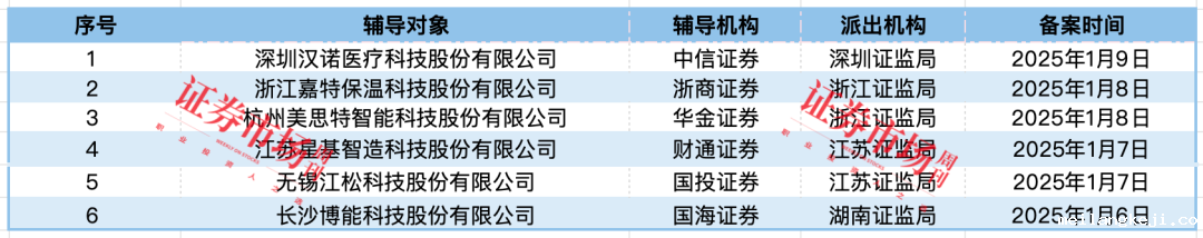 长光辰芯、赛克赛斯等8家IPO终止 3家公司拿到注册批文