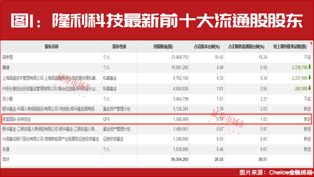 高盛继续做多！新进重仓一股，上调多股目标价！