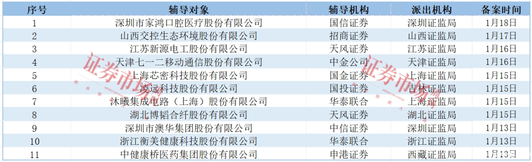 广州银行等7家IPO终止  浙江华业、信凯科技拿到注册批文