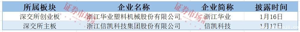 广州银行等7家IPO终止  浙江华业、信凯科技拿到注册批文