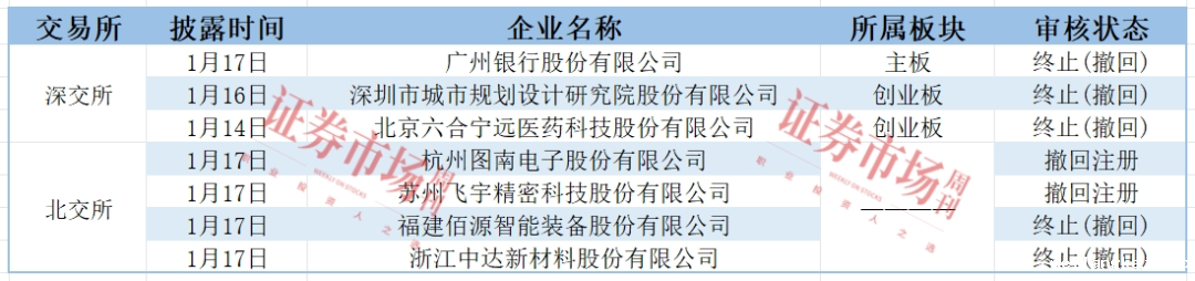 广州银行等7家IPO终止  浙江华业、信凯科技拿到注册批文