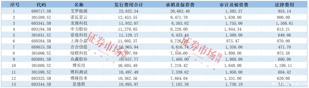 2024年，IPO上市究竟需要多少费用？