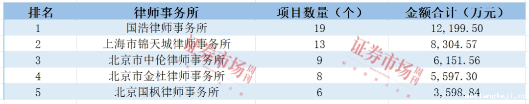 2024年，IPO上市究竟需要多少费用？