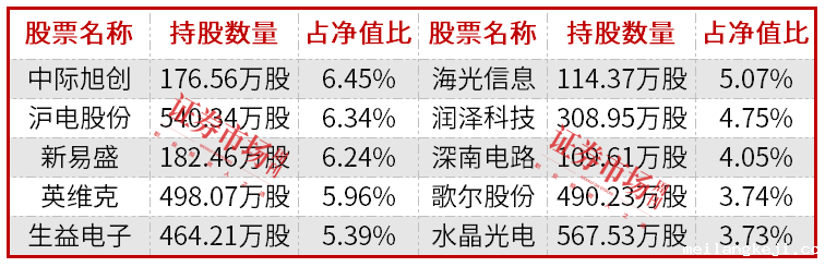 公募基金四季报披露落幕，朱少醒、张坤、雷志勇等新进调仓这些标的！