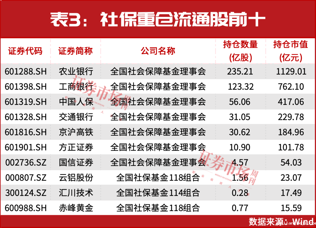 中长期资金入市，重仓股全部出炉！