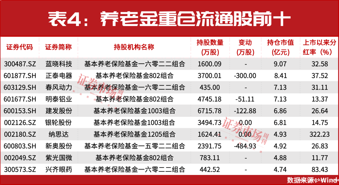 中长期资金入市，重仓股全部出炉！