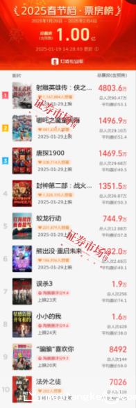 2025年春节档来袭，影视股有望开启蛇年盛宴