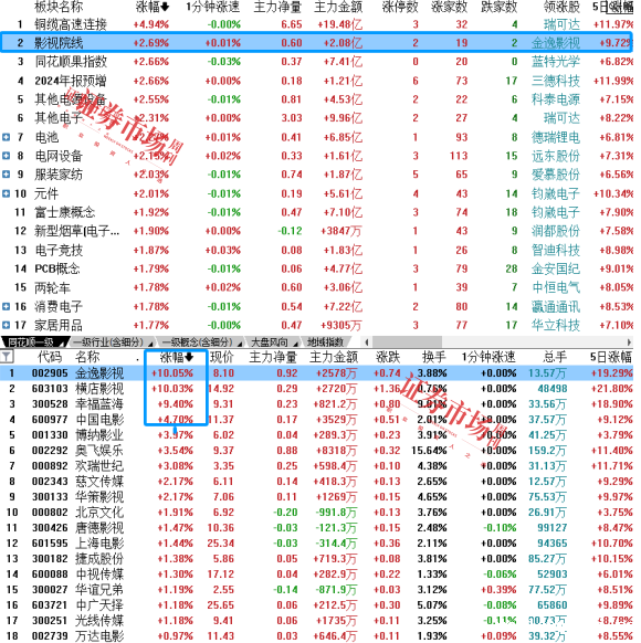2025年春节档来袭，影视股有望开启蛇年盛宴