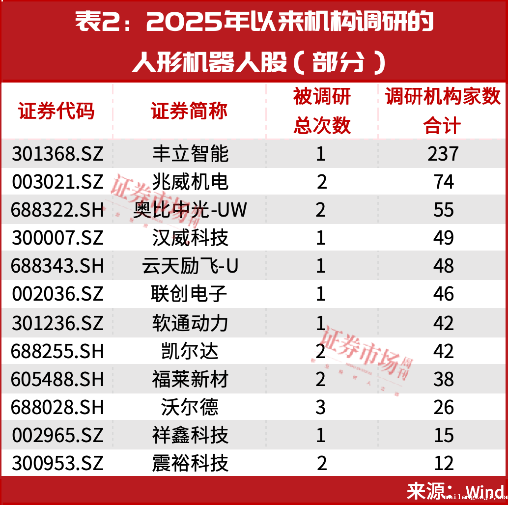 人形机器人第二轮主升浪要来了，237家机构同时“锁定”这一只，名单曝光！