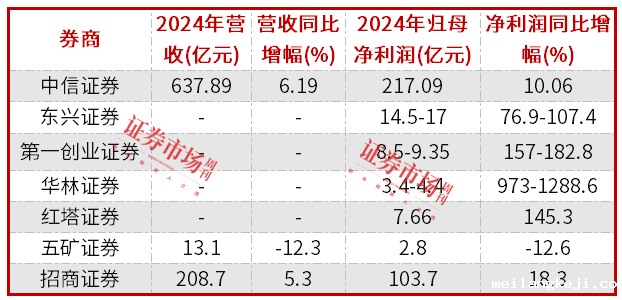 券商2024年业绩分化：中信证券等业绩大增，五矿资本利润下滑