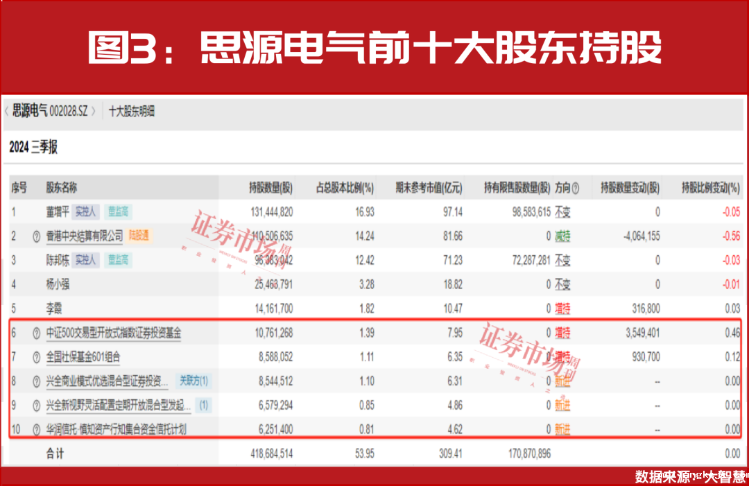 主流资金持续加仓！这些高确定性业绩增长公司股价大涨