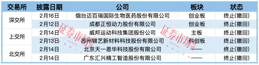 迈百瑞、威邦运动等6家公司IPO终止 首航新能等2家公司拿到注册批文！