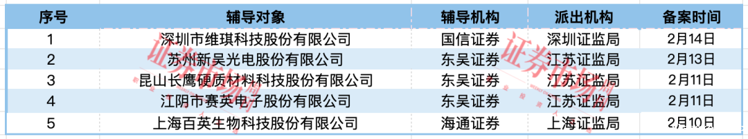迈百瑞、威邦运动等6家公司IPO终止 首航新能等2家公司拿到注册批文！