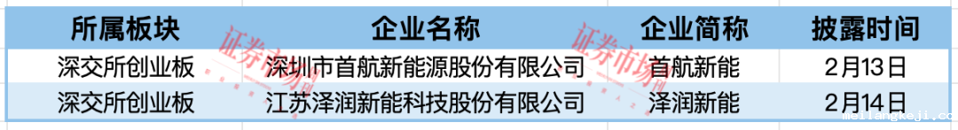 迈百瑞、威邦运动等6家公司IPO终止 首航新能等2家公司拿到注册批文！