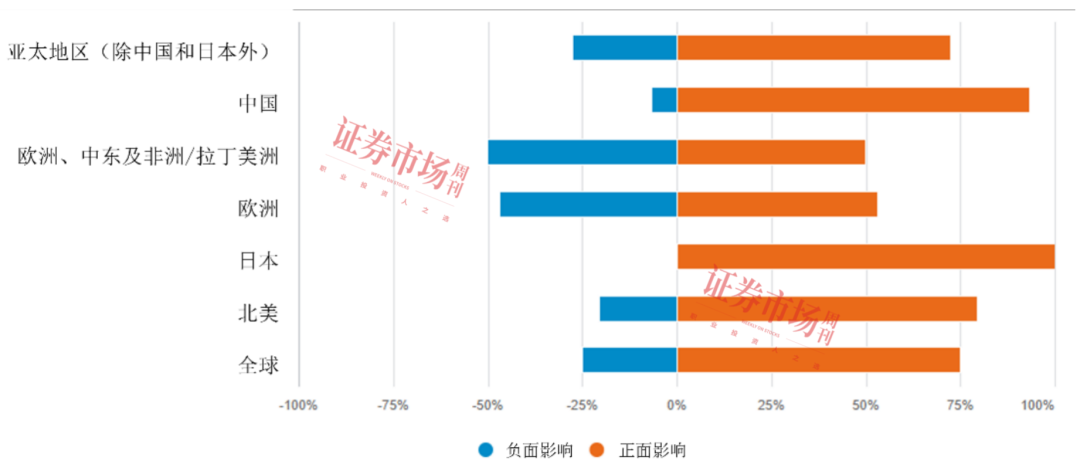 富达国际2025年分析师调查：AI将在五年内对公司盈利能力产生积极影响，可选消费品有望受益于中国内需扩张