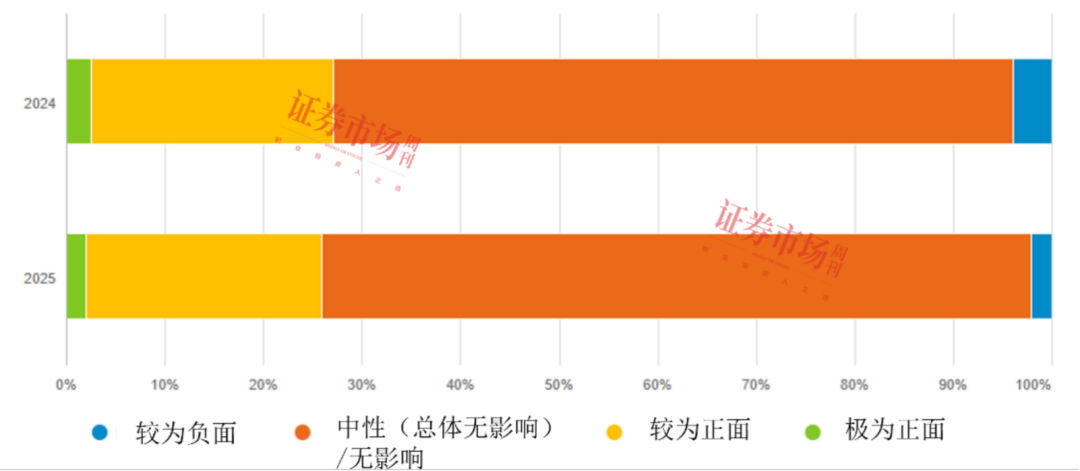 富达国际2025年分析师调查：AI将在五年内对公司盈利能力产生积极影响，可选消费品有望受益于中国内需扩张