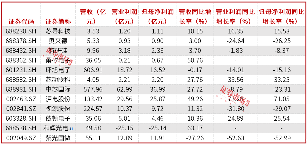 12家电子公司发布业绩快报，营业收入合计增长13.5%
