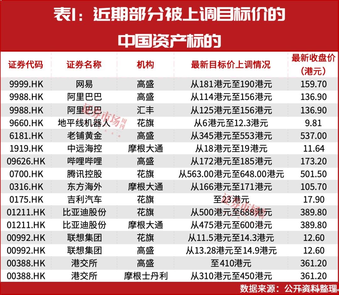 上调评级！重仓买入！外资巨头继续加仓中国资产（附表）
