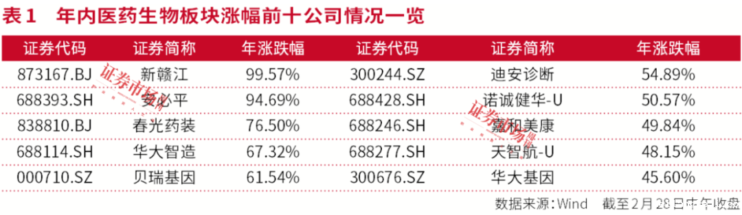 医药股“反攻”潮起，这些公司或有10倍潜力！