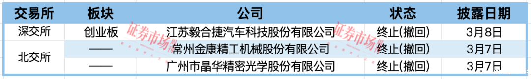 毅合捷、晶华光学等3家IPO终止 汉邦科技等2家公司获得批文