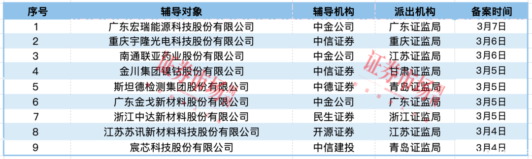 毅合捷、晶华光学等3家IPO终止 汉邦科技等2家公司获得批文