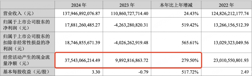 牧原股份2024年报亮点解读：现金流强劲增长，经营现金流充沛