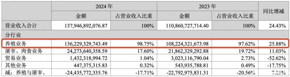 牧原股份2024年报亮点解读：现金流强劲增长，经营现金流充沛