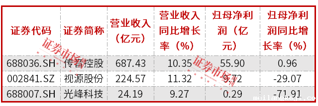 品牌消费电子公司积极回购，视源股份回购额居前
