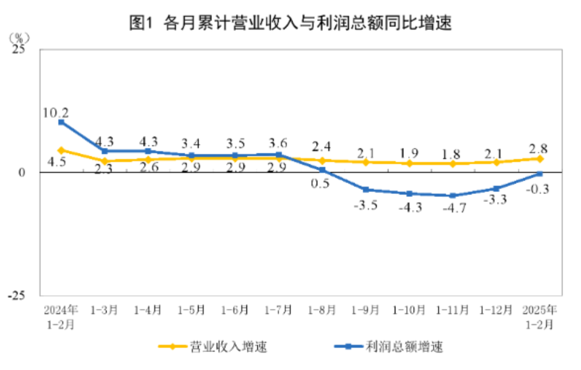 国家统计局：1—2月份全国规模以上工业企业利润同比下降0.3%