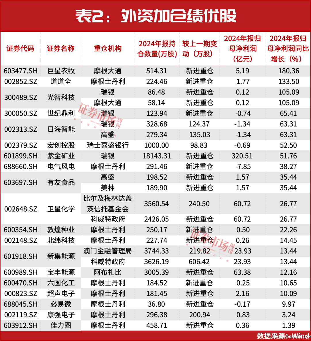A股还能涨！3月，“中东资金”等刚刚加仓！（附表）