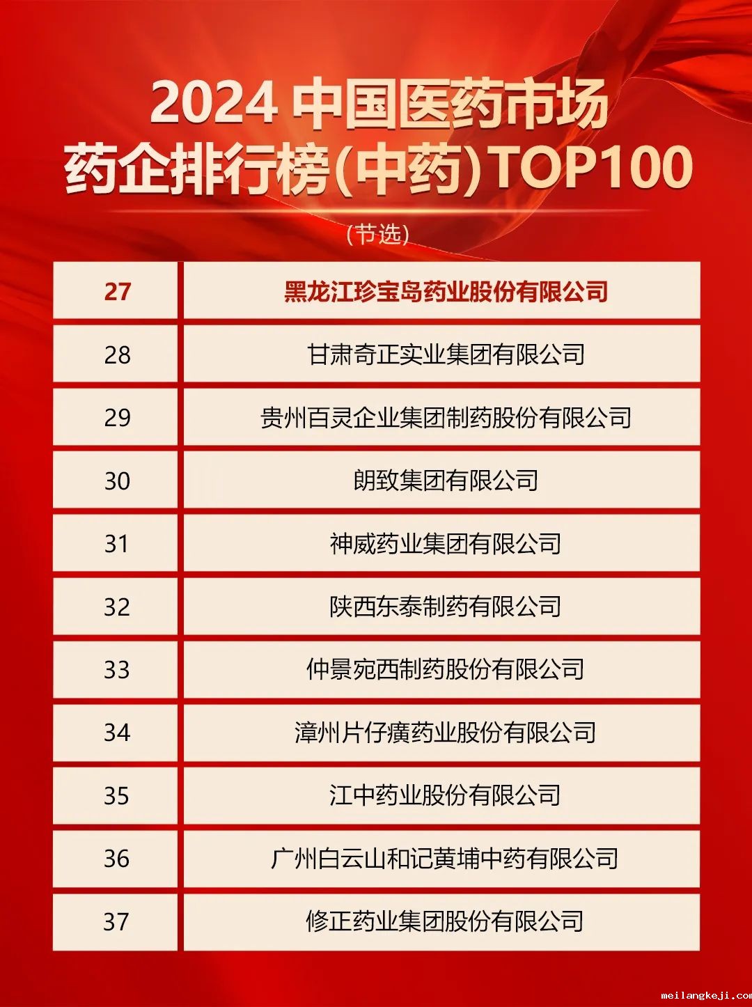 珍宝岛药业位列2024中国医药市场中药企业百强第27位
