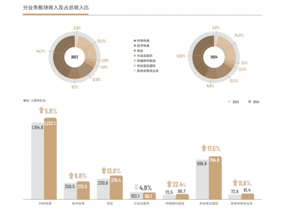 顺丰2024年营收2844亿元 供应链及国际业务营收增速达国内业务双倍
