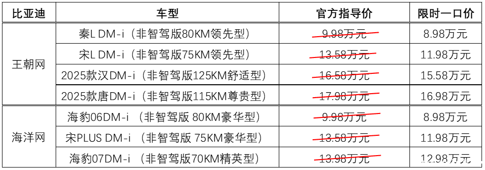 比亚迪王朝、海洋网非智驾版现车限时一口价，最低8.98万元起