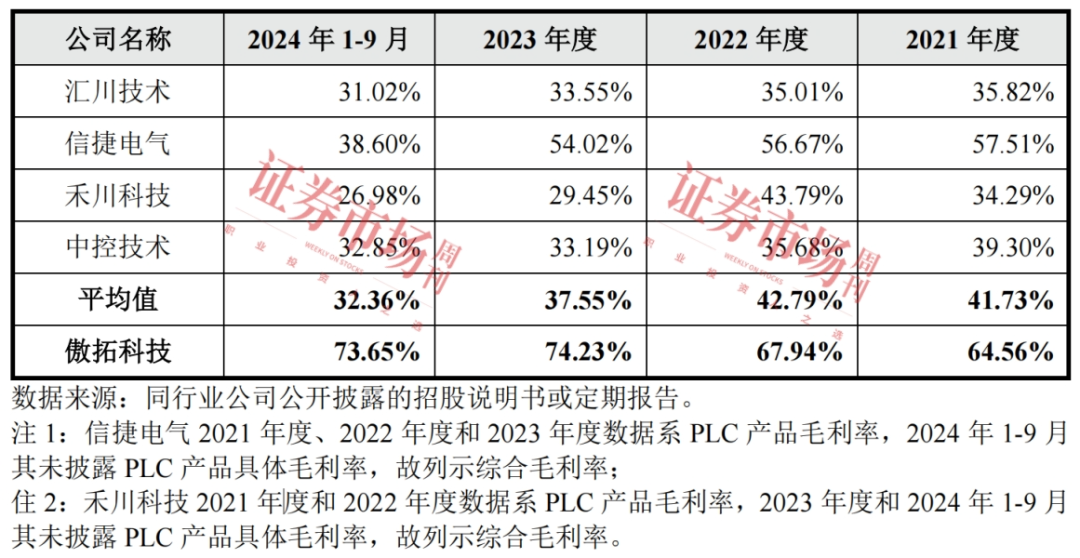 国产PLC“小巨人”瞄上科创板 年内首单IPO成色几何？