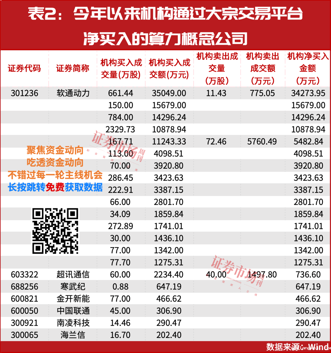 反转了！这一赛道4股，获机构7.5亿净买入！
