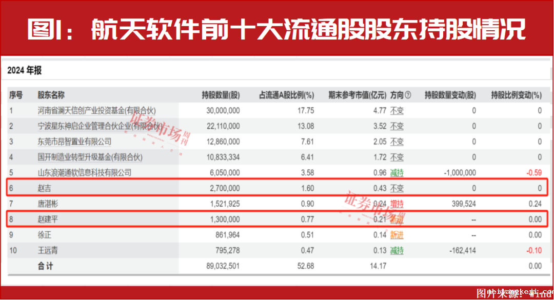 赵建平持续加仓！未来消费线最强暗线是它！