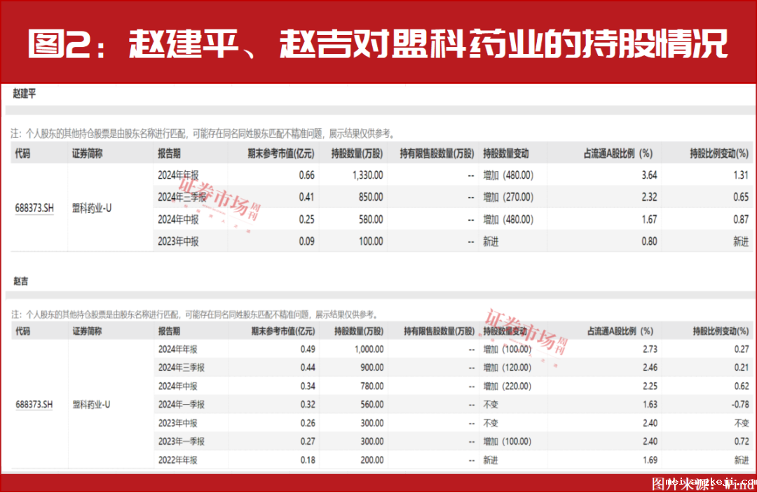 赵建平持续加仓！未来消费线最强暗线是它！