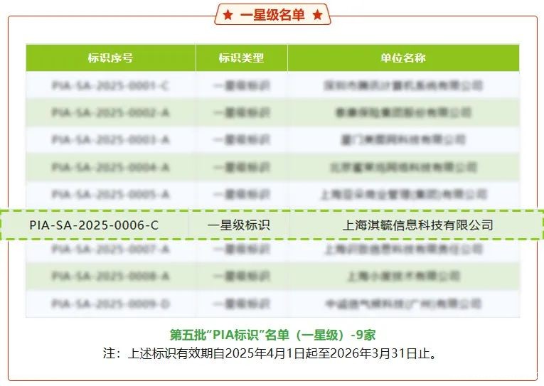 官方认证加持丨奇富科技荣膺“PIA一星级标识”，数据安全实力再突破！