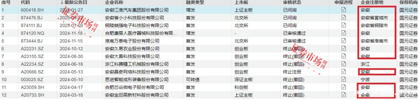 国元证券回应投行被罚：将认真履行保荐职责，股民期待加大市值管理力度
