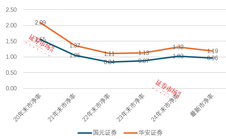 国元证券回应投行被罚：将认真履行保荐职责，股民期待加大市值管理力度
