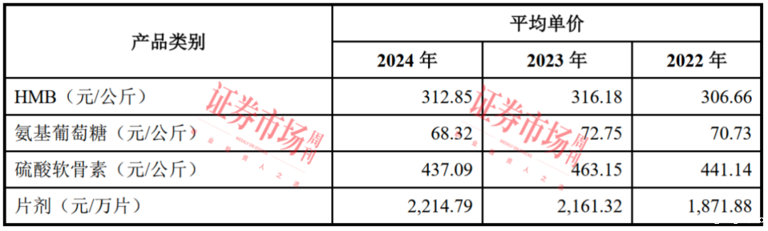 在美销售额占三成 这家HMB供应商IPO提交注册